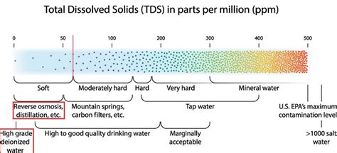 iron in water ppm scale